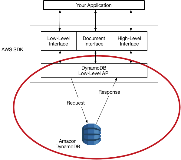 API di basso livello di DynamoDB e AWS SDKs come gestire le richieste e le risposte a livello di protocollo.