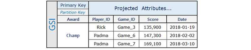 Esempio di GSI sparse.