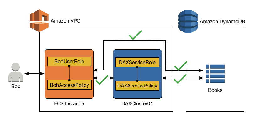 Una policy IAM che concede l’accesso sia a una tabella DynamoDB che a un cluster DAX.