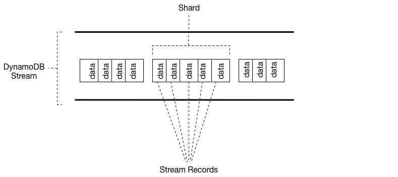 Struttura dei flussi DynamoDB. I record dei flussi che rappresentano le modifiche dei dati sono organizzati in shard.