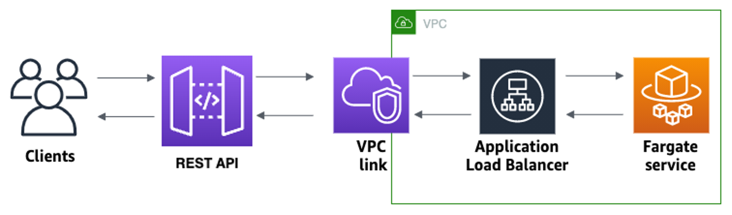 Panoramica della REST API creata in questo tutorial.