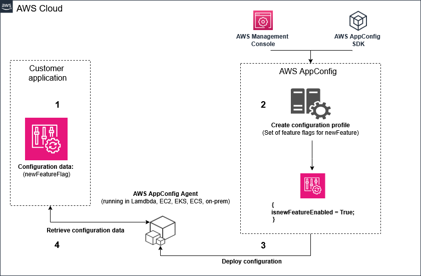 Un diagramma di come funziona AWS AppConfig