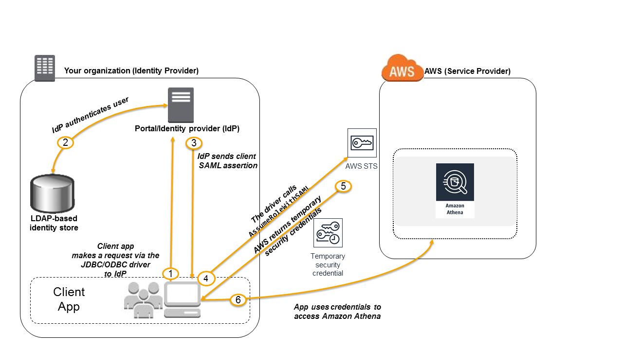 Diagramma dell'accesso federato all'API Athena.