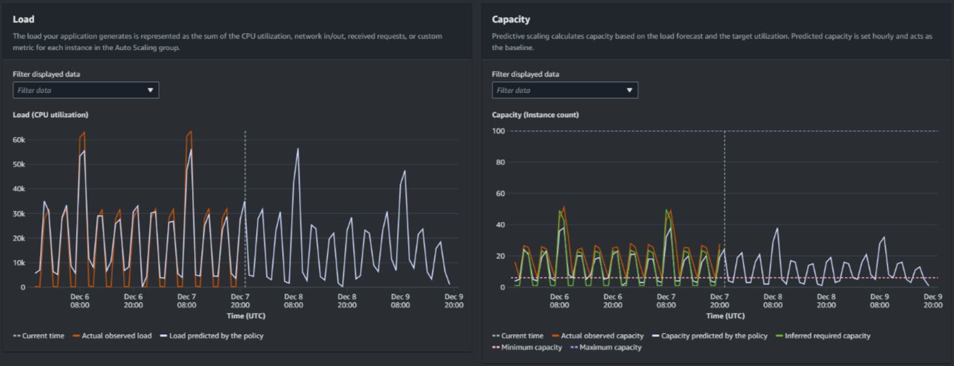 Predictive scaling graphs