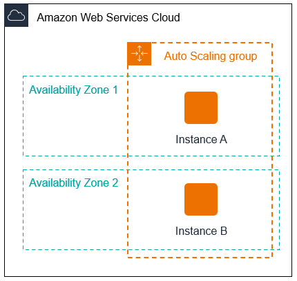 A basic Auto Scaling group with two instances.