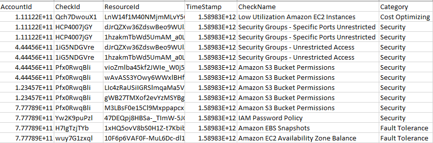 Schermata di un esempio di rapporto sulle risorse CSV per. Trusted Advisor