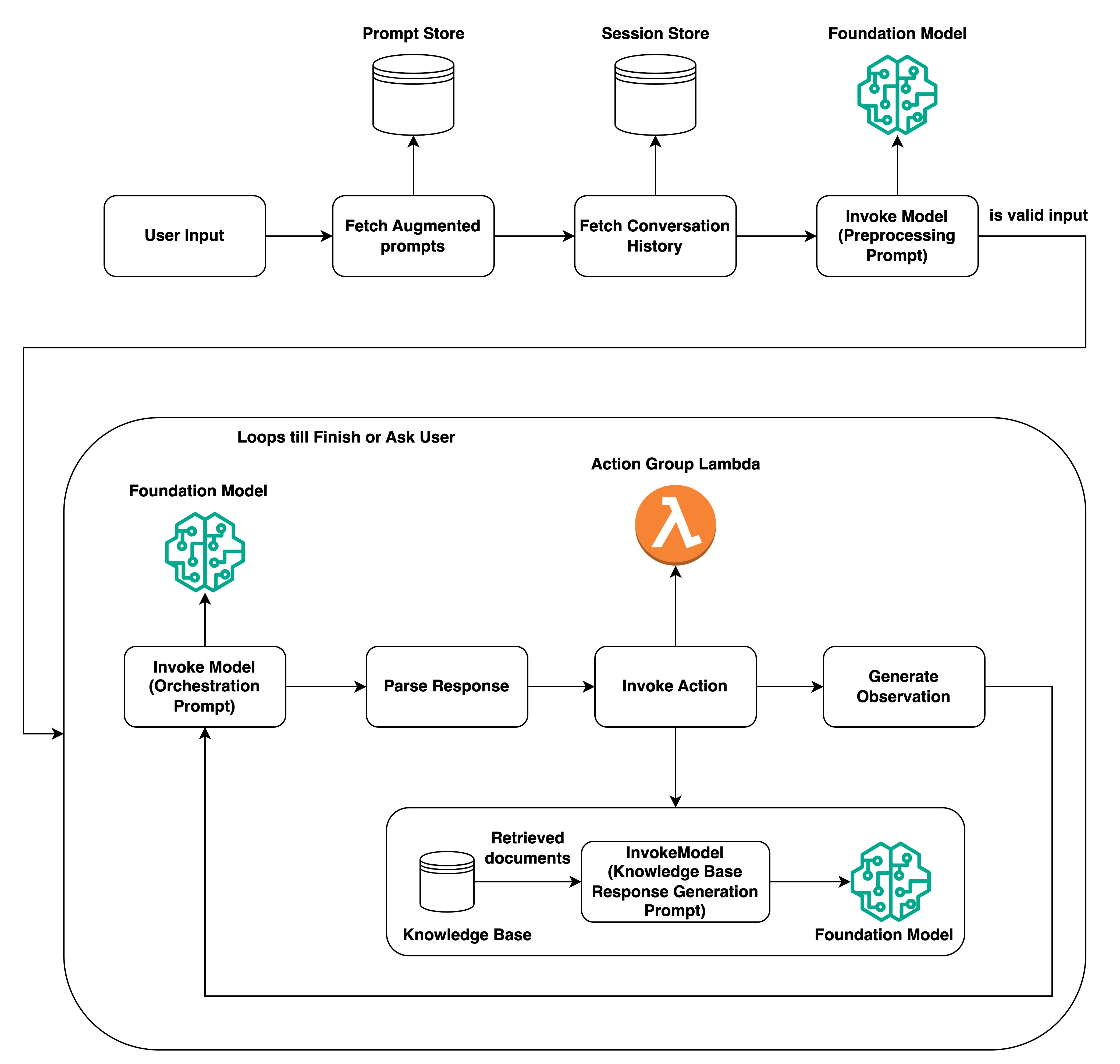 How your agent works in runtime. After receiving user input, the agent fetches augmented prompts from the prompt store and conversation history from the sessions store. If the preprocessing step is enabled, the agent invokes the FM with the preprocessing prompt to validate the user input. In the orchestration step, the agent invokes the FM with the orchestration prompt and parses the response. It then determines action groups and queries knowledge bases as necessary and generates an observation that might trigger a new orchestration prompt. The orchestration stage loops until the observation returns a final response to the user.