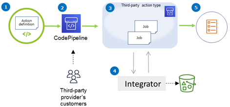 Image showing how third-party action types and artifacts are handled by the integrator's action engine