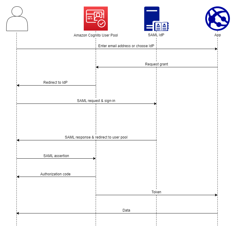 Panoramica dell'autenticazione con accesso SAML