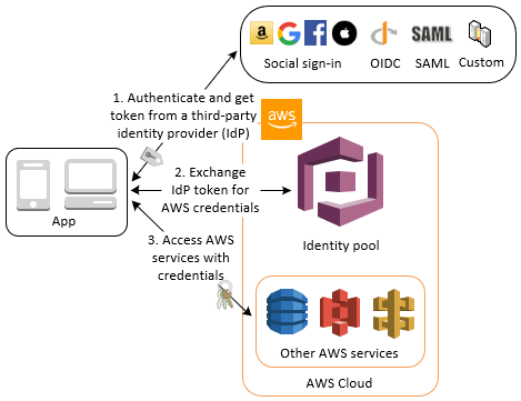 Accedi alle AWS credenziali tramite un provider di identità di terze parti con un pool di identità