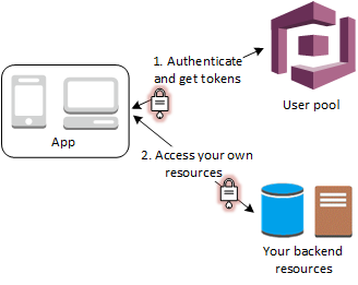 Accesso alle risorse lato server tramite un bacino d'utenza