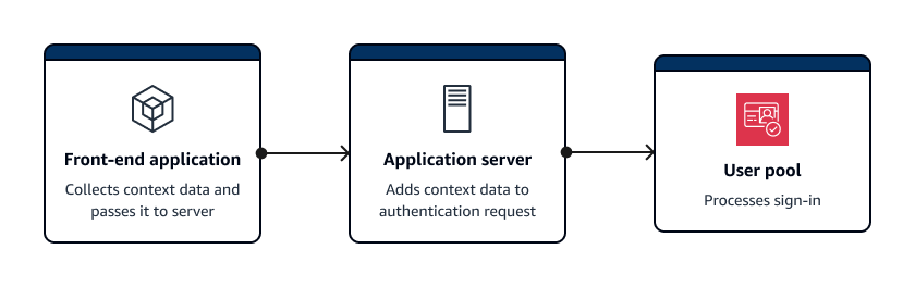 Una panoramica dell'autenticazione lato server con dati contestuali di protezione dalle minacce in. JavaScript