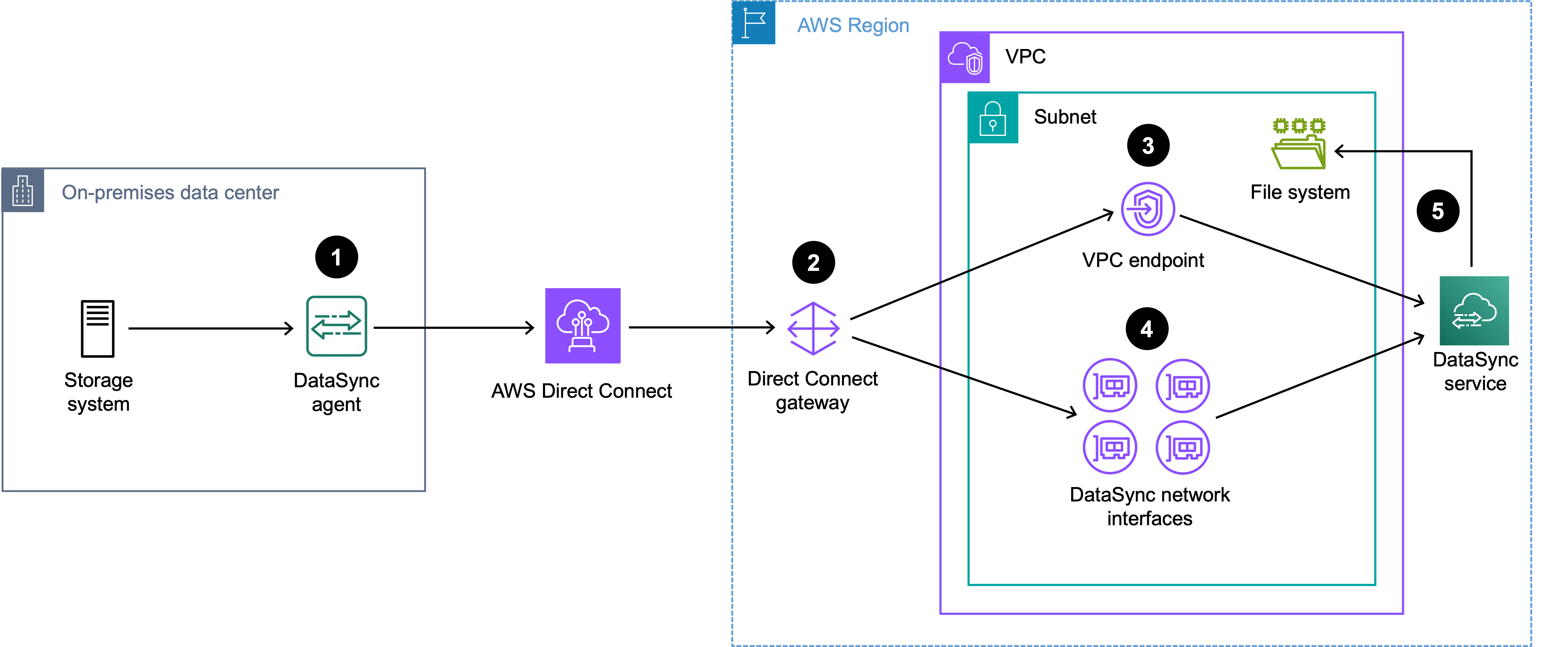 Un diagramma che mostra il traffico di DataSync trasferimento instradato tramite Direct Connect a un file system AWS di storage.