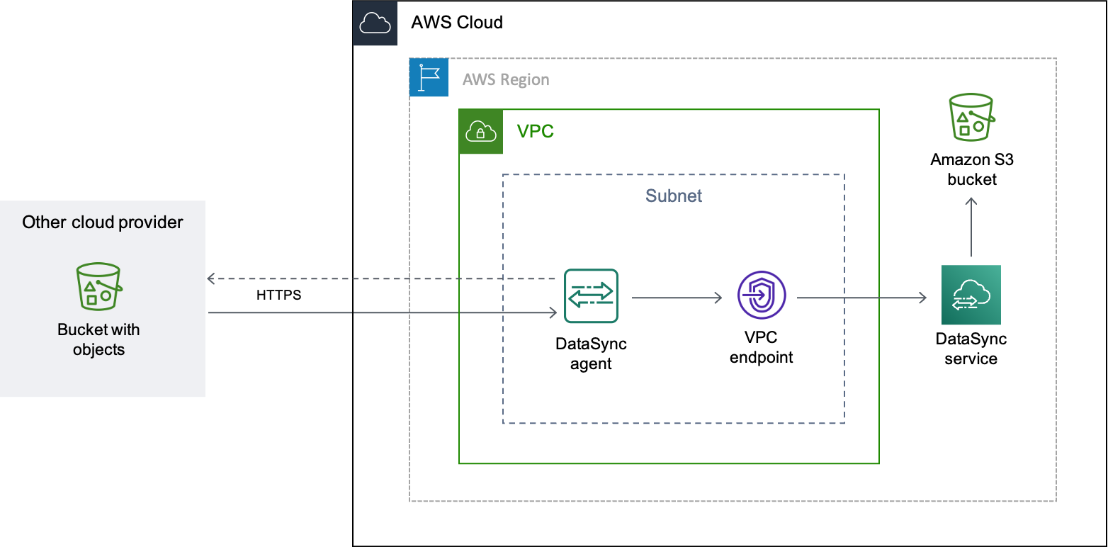 Un esempio di DataSync trasferimento mostra come i dati degli oggetti vengono trasferiti da un bucket Google Cloud Storage a un bucket S3. Innanzitutto, l' DataSync agente viene distribuito in un AWS VPC in. Quindi, l' DataSync agente legge il bucket di Google Cloud Storage. I dati si spostano in modo sicuro attraverso un endpoint VPC, DataSync dove scrivono gli oggetti AWS in un bucket S3 nello stesso VPC. Regione AWS