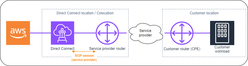 Immagine che mostra la connettività Direct Connect Layer 3.