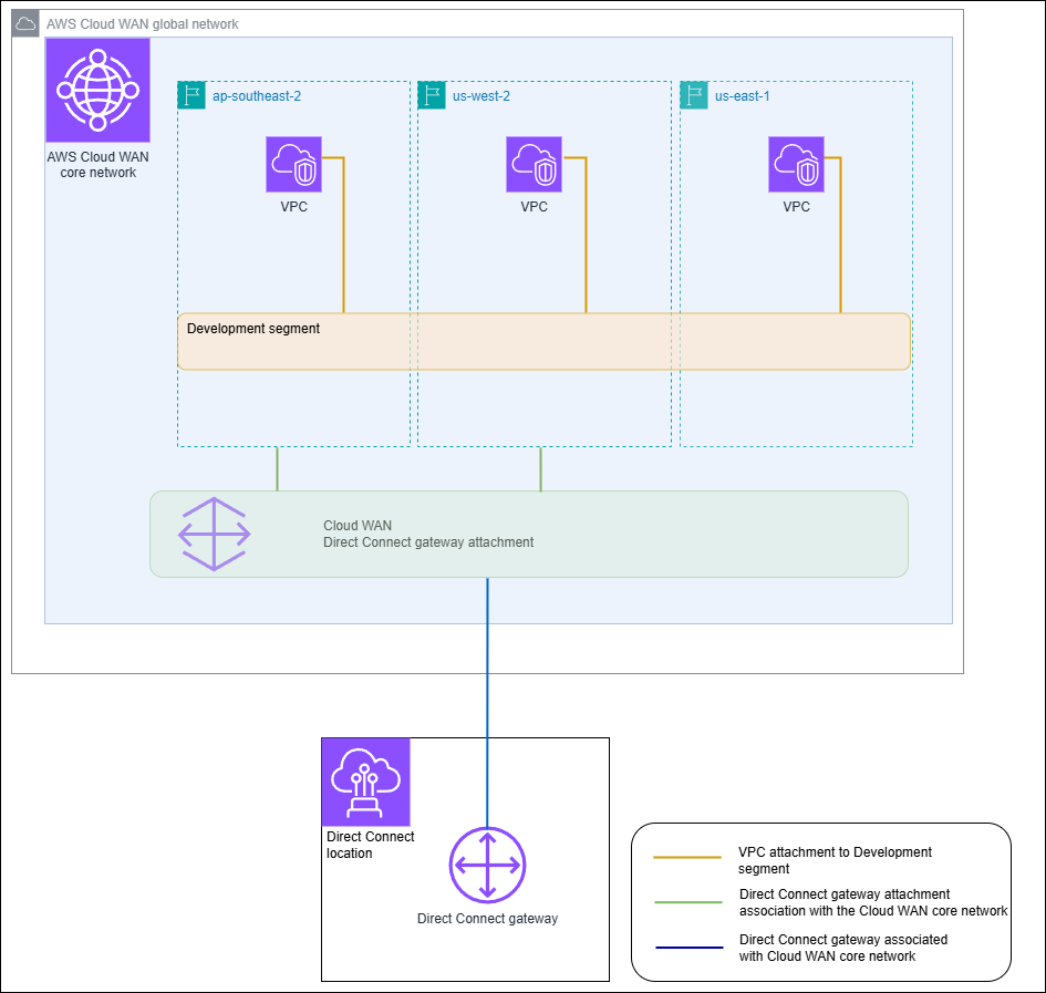 Un'associazione di allegati Direct Connect gateway a una rete principale AWS Cloud WAN.