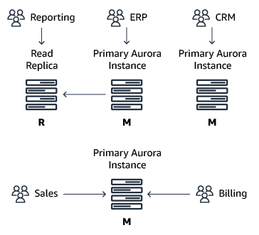 Aurora separate and dedicated database clusters