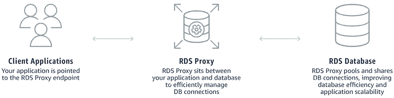 How Amazon Relational Database Service Proxy Works
