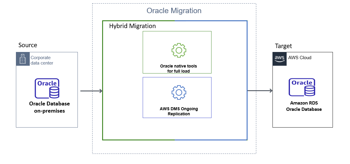 Hybrid migration approach