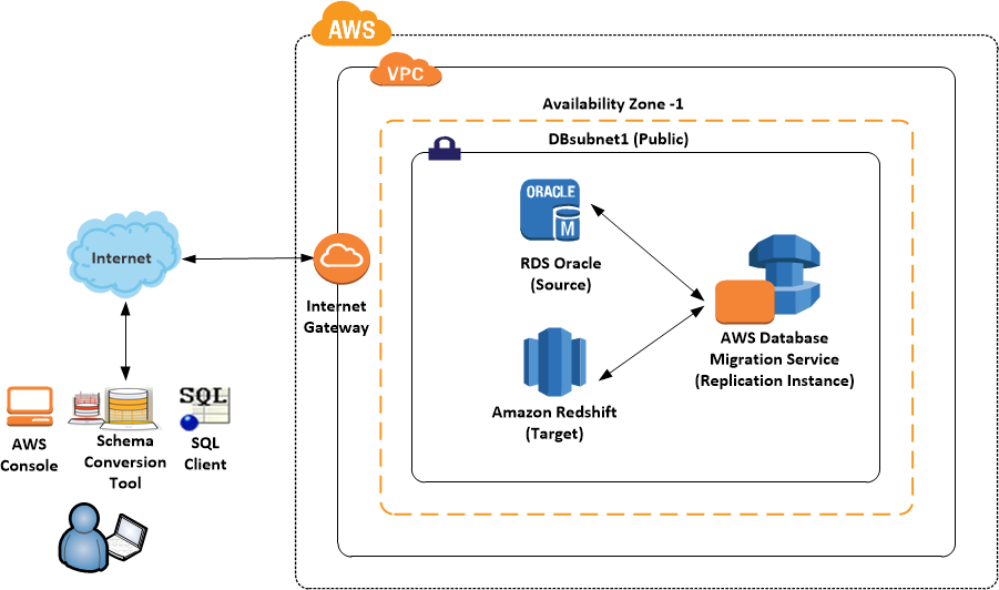 replication instance