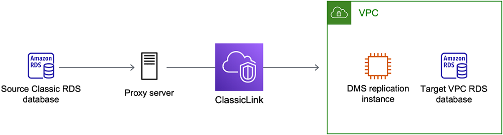 AWSDatabase Migration Service utilizzando ClassicLink
