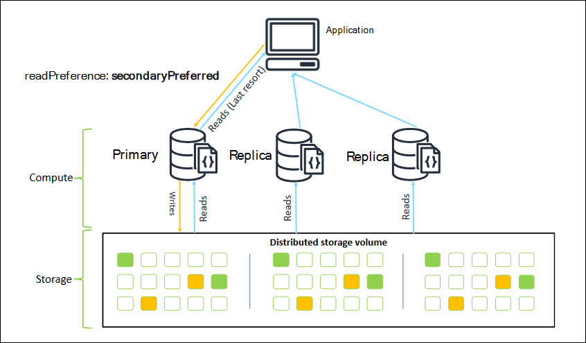 Diagram showing Amazon DocumentDB readPreference: secondaryPreferred.
