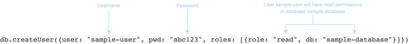 Code example showing a createUser command indicating user name, password, and permissions.