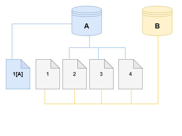 Amazon DocumentDB source DB cluster volume and its clone, both with changes.