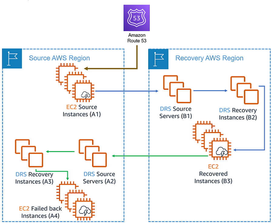 DRS architecture showing source instances in one region replicated to recovery instances in another region via Amazon Route 53.