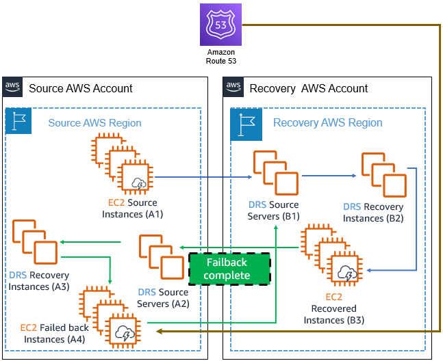 EC2 instances failing back from Recovery AWS Account to Source AWS Account via Route 53.