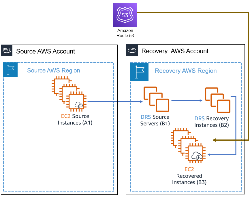 EC2 source instances in source account replicate to DRS source servers and recovery instances in recovery account.