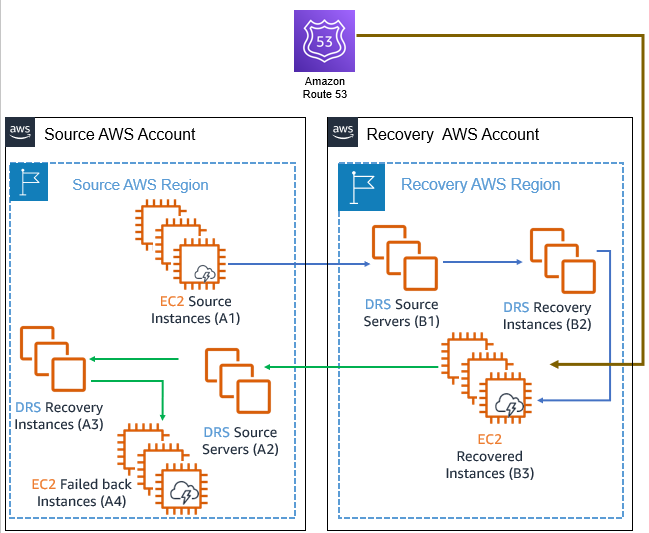 Disaster recovery architecture with source and recovery AWS accounts connected via Route 53.