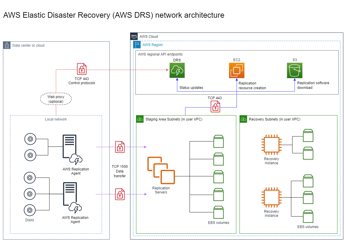 Network architecture showing on-premises servers replicating to AWS Cloud via DRS, EC2, and S3 services.