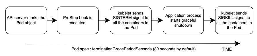 Process sequence diagram for pod termination