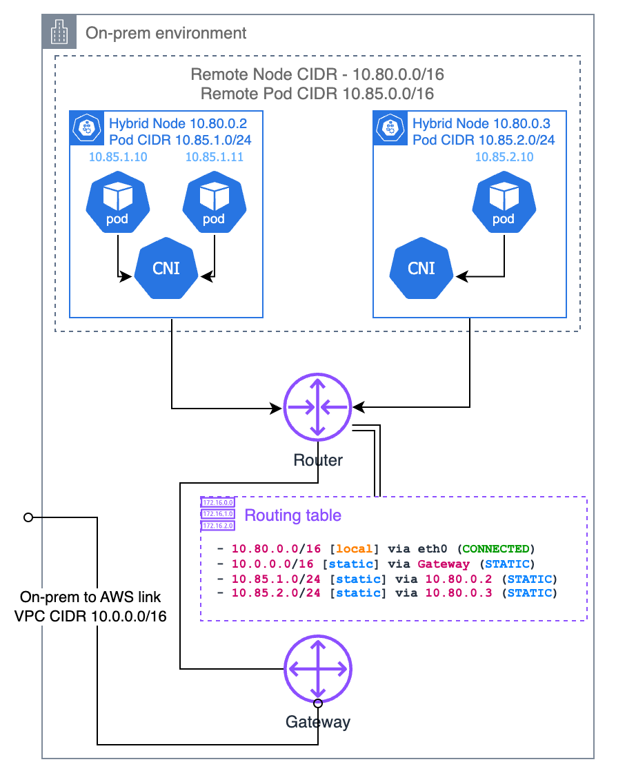 Hybrid nodes static routing
