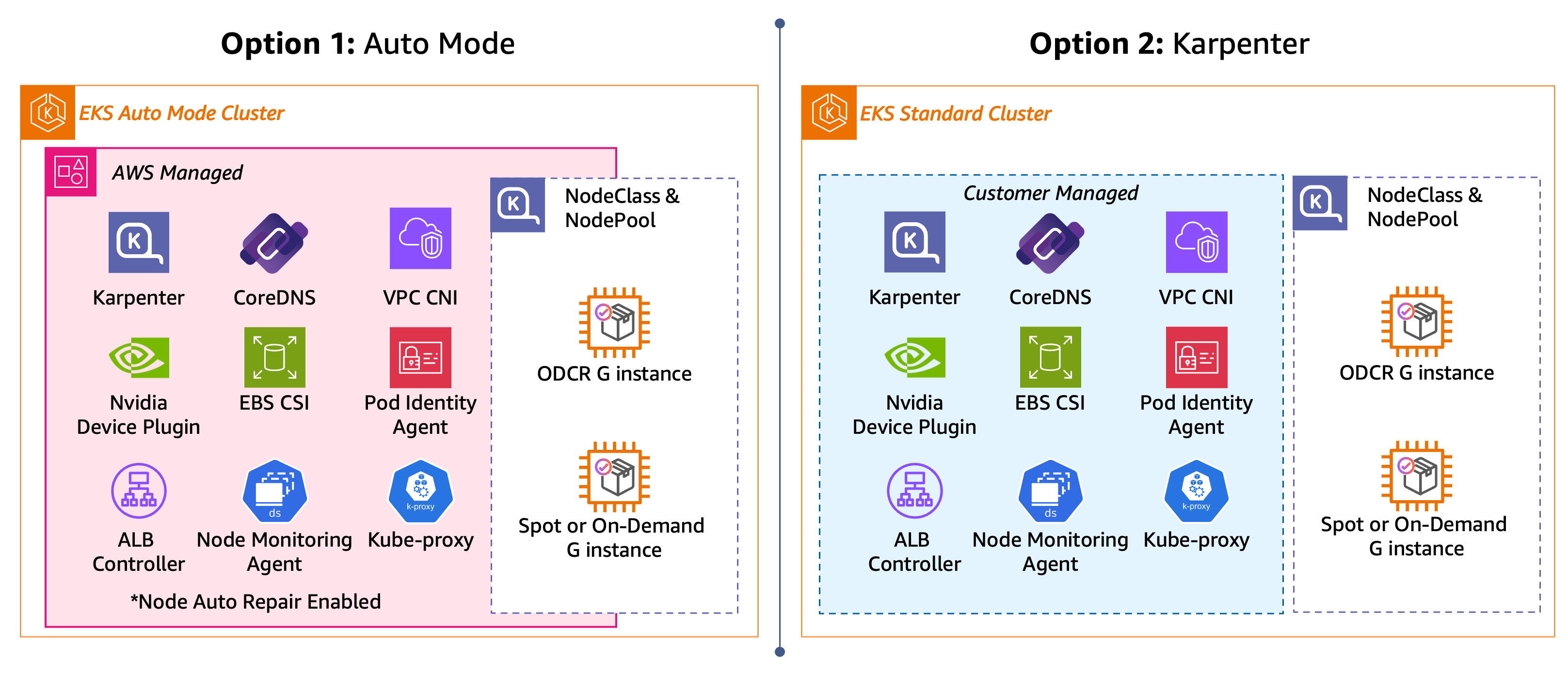 Side-by-side comparison of the two cluster options: an EKS Auto Mode cluster with a NodePool, and an EKS standard cluster with self-managed Karpenter, CoreDNS, VPC CNI, NVIDIA device plugin, EKS Pod Identity agent, Node Monitoring Agent, kube-proxy, and a NodeClass and NodePool