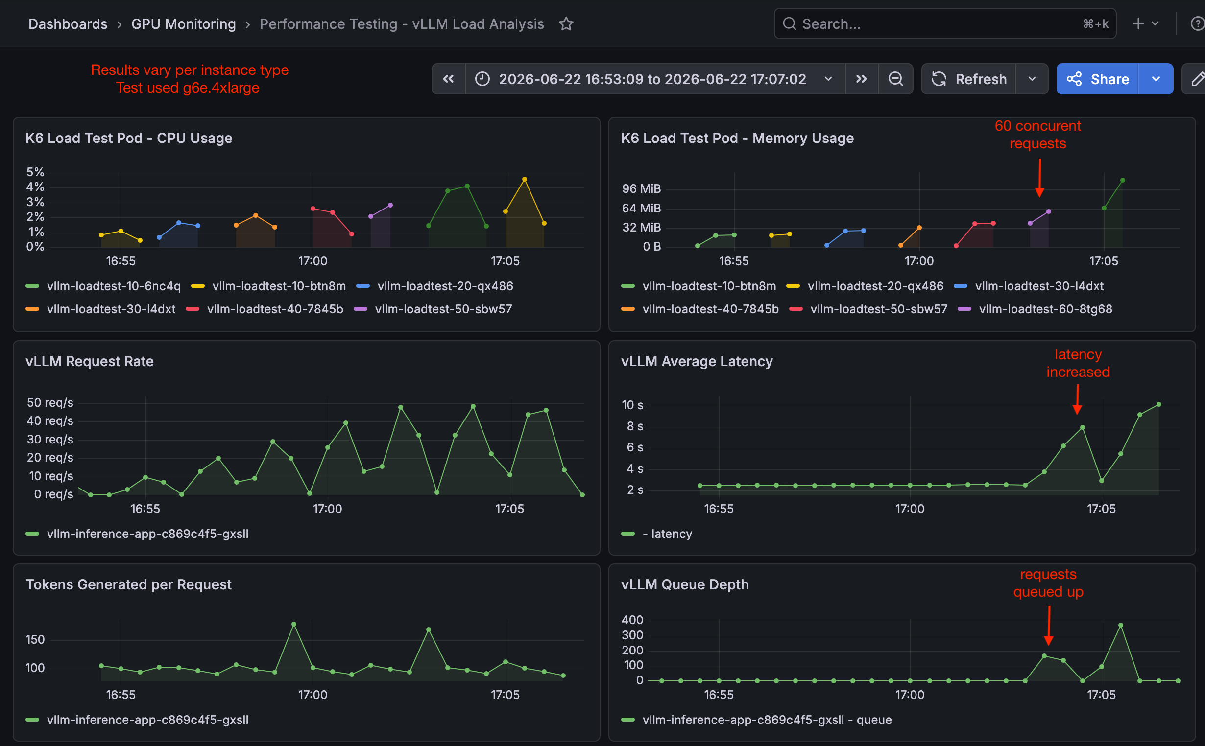 Six panels showing k6 pod CPU and memory usage per load-test job, vLLM request rate climbing in steps, average latency rising once the replica saturates, tokens generated per request, and queue depth spiking from zero at saturation.