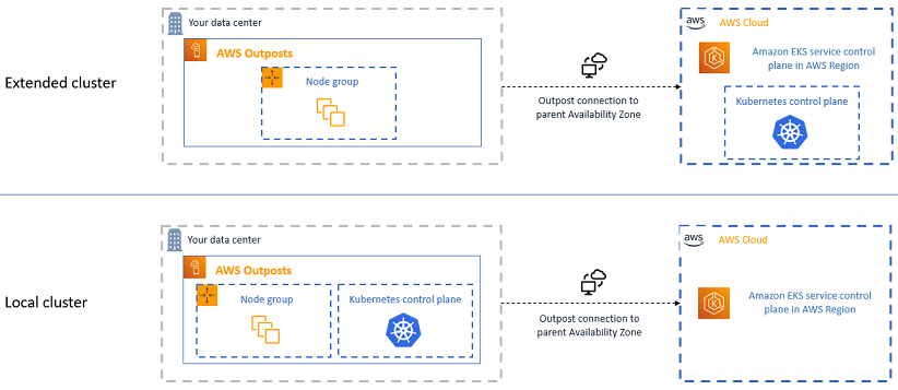 Outpost deployment options