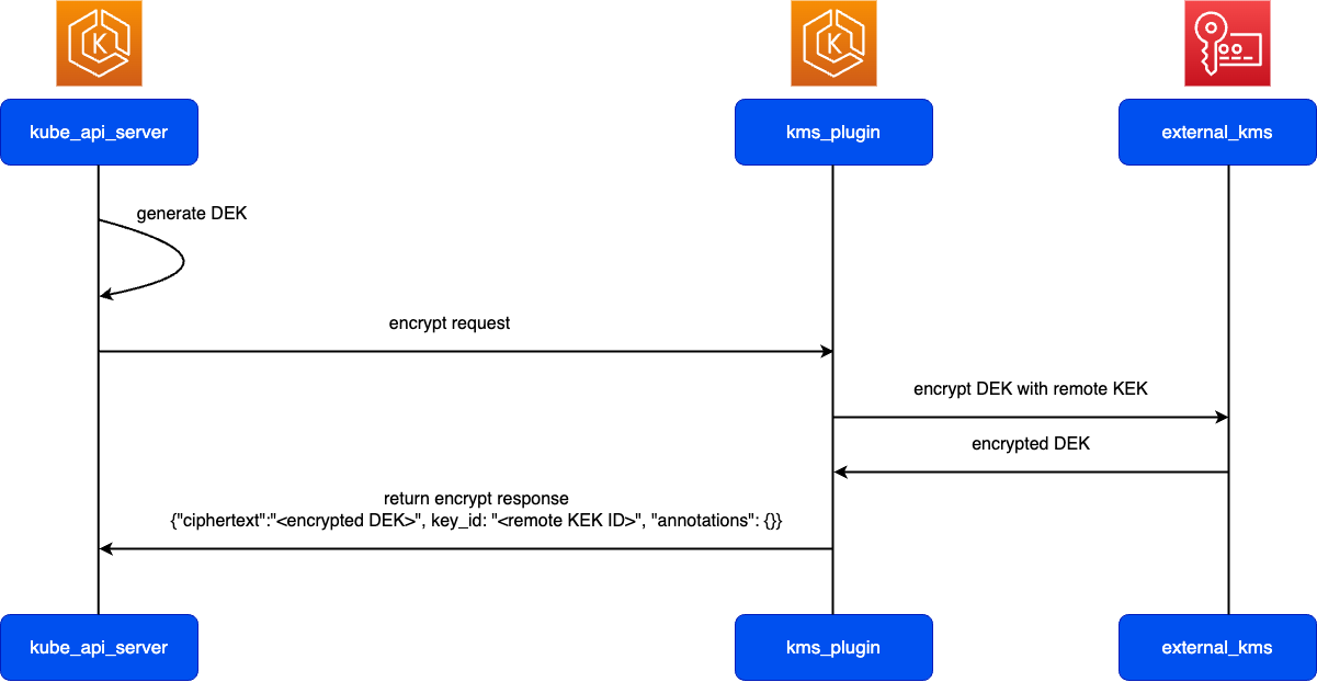 The diagram depicts the generation and encryption of a DEK at the startup of the API server