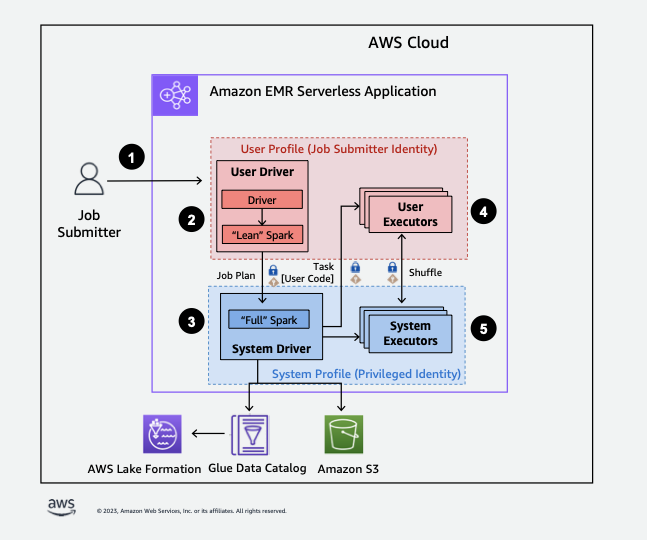 In che modo Amazon EMR accede ai dati protetti dalle policy di sicurezza di Lake Formation.