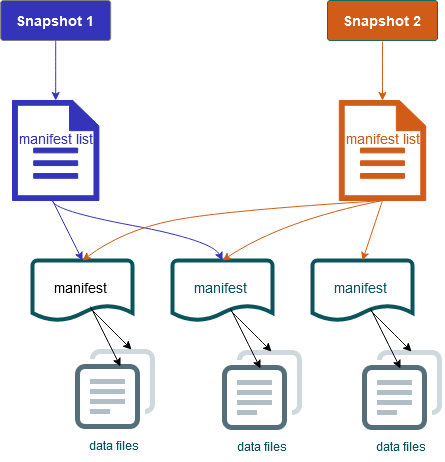 Diagramma di due snapshot. Ogni snapshot ha un proprio elenco manifesto che archivia i metadati su più manifesti riutilizzabili. Ogni manifesto si riferisce a uno o più file di dati.