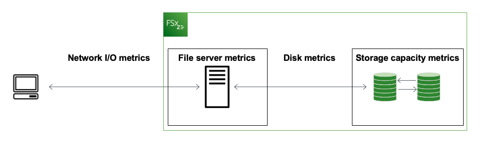 FSx for Windows File Server reports metrics in CloudWatch.