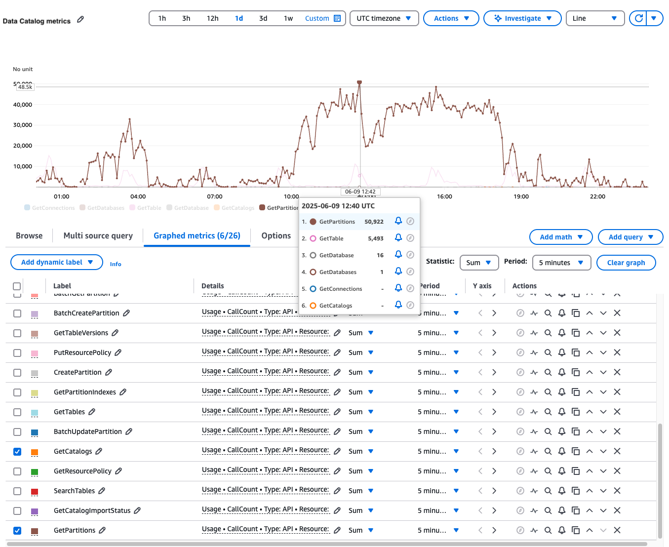 AWS Glue Data Catalog metriche nella dashboard CloudWatch