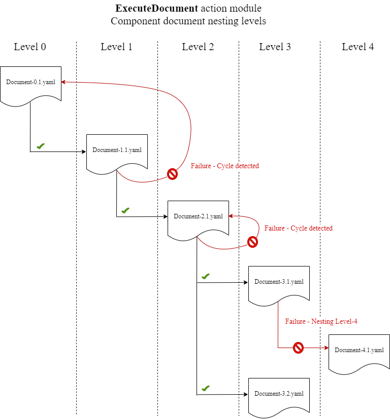 Restrizioni a livello di nidificazione per il modulo di azione ExecuteDocument .
