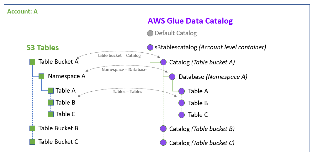 Mappatura di oggetti tra S3 Tables e. AWS Glue Data Catalog