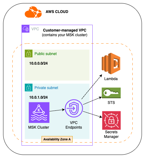 Diagramma di un VPC gestito dal cliente che AWS PrivateLink utilizza gli endpoint per accedere ai servizi. AWS