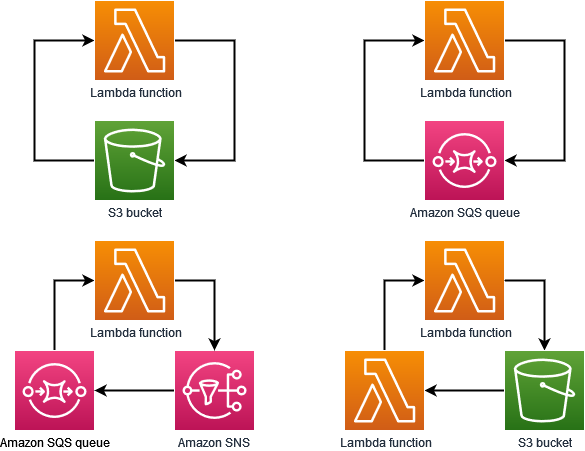 Diagrammi di cicli ricorsivi tra una funzione Lambda, Amazon SNS, Amazon S3 e una coda Amazon SQS.