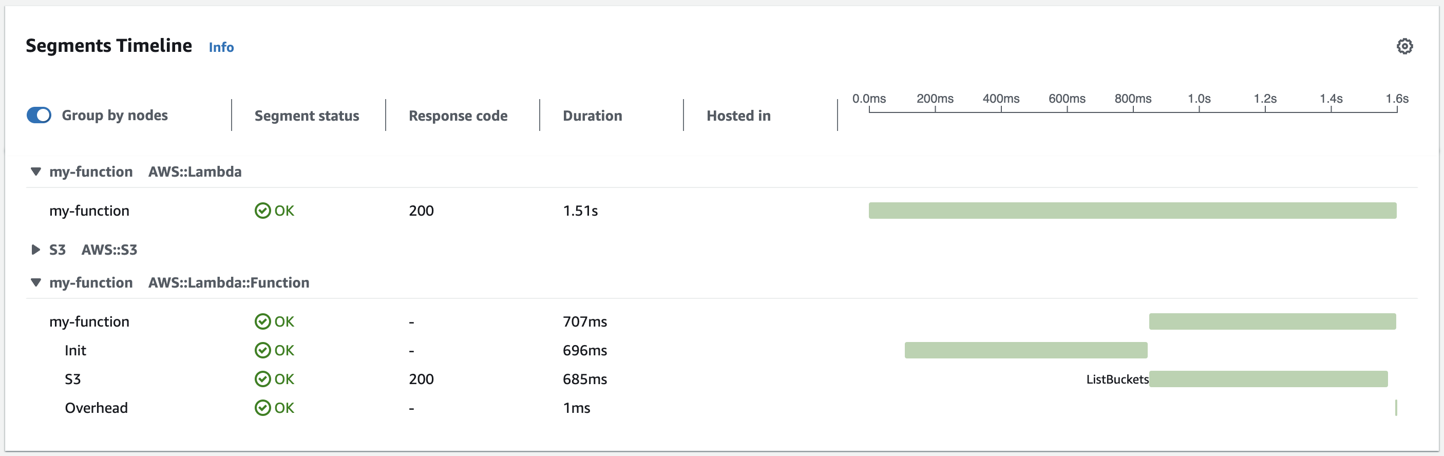 Diagramma che mostra la struttura di una traccia X-Ray nuovo stile senza un segmento di invocazione