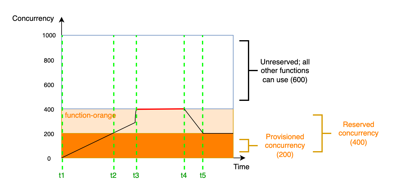 Comportamento di dimensionamento delle funzioni quando si utilizza sia la simultaneità riservata che quella fornita.