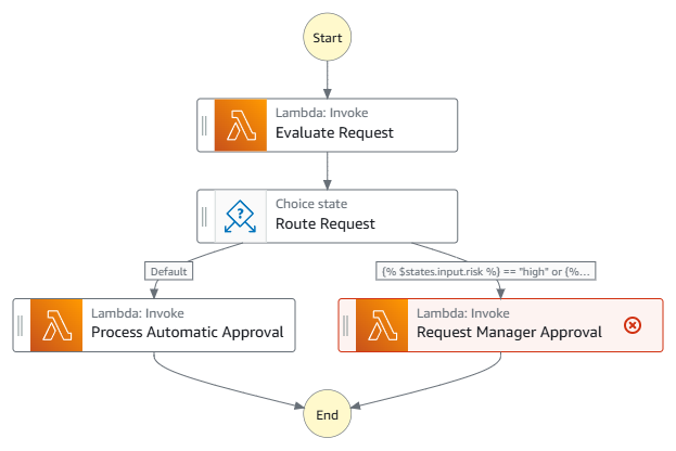 Grafico del flusso di lavoro di Step Functions che mostra la valutazione delle richieste di credito che passa all'approvazione automatica o all'approvazione del manager in base al rischio